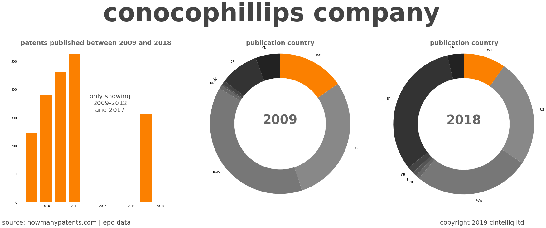summary of patents for Conocophillips Company