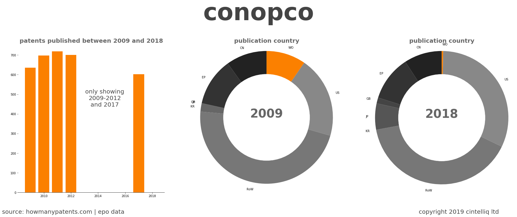 summary of patents for Conopco