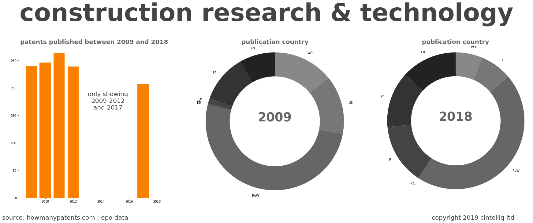 summary of patents for Construction Research & Technology