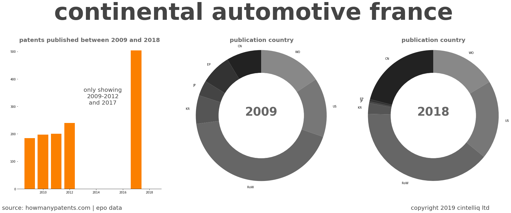 summary of patents for Continental Automotive France