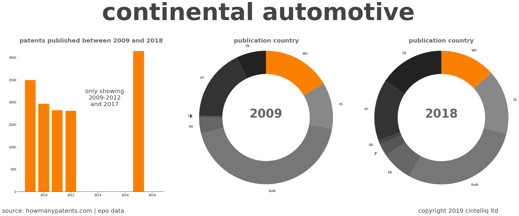 summary of patents for Continental Automotive