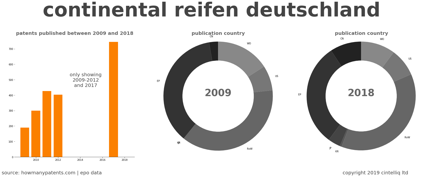 summary of patents for Continental Reifen Deutschland