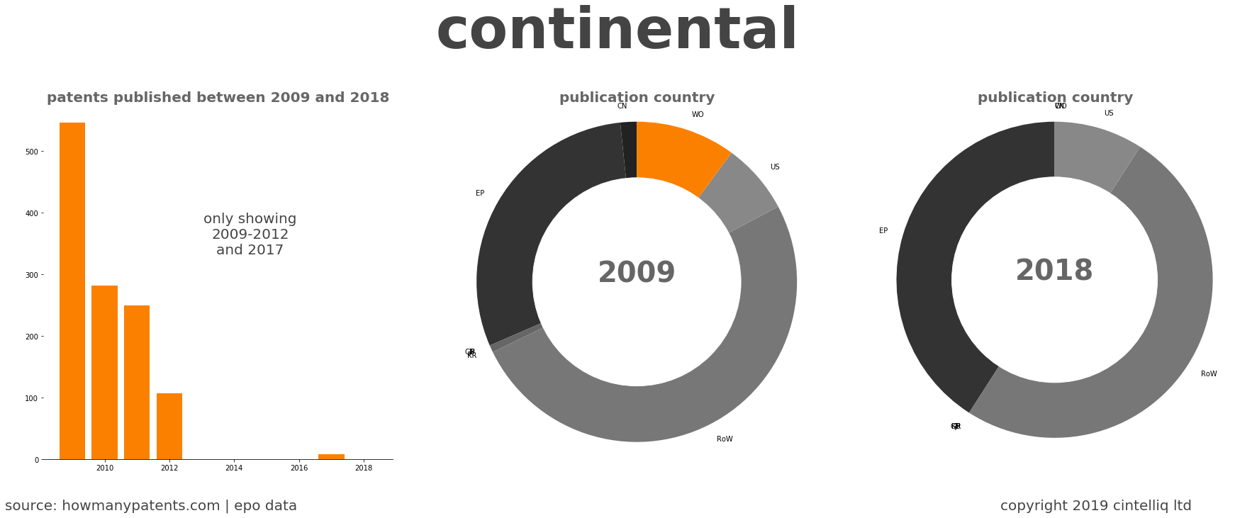 summary of patents for Continental