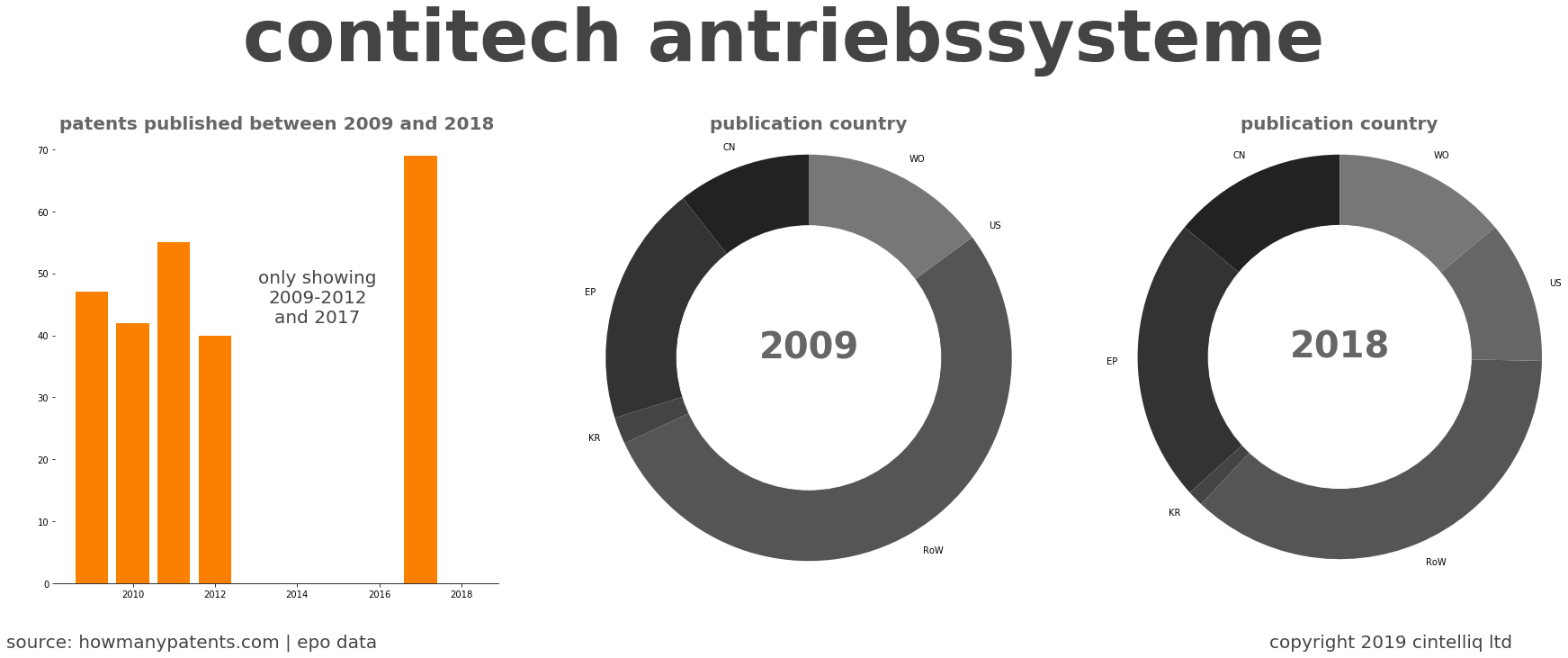 summary of patents for Contitech Antriebssysteme