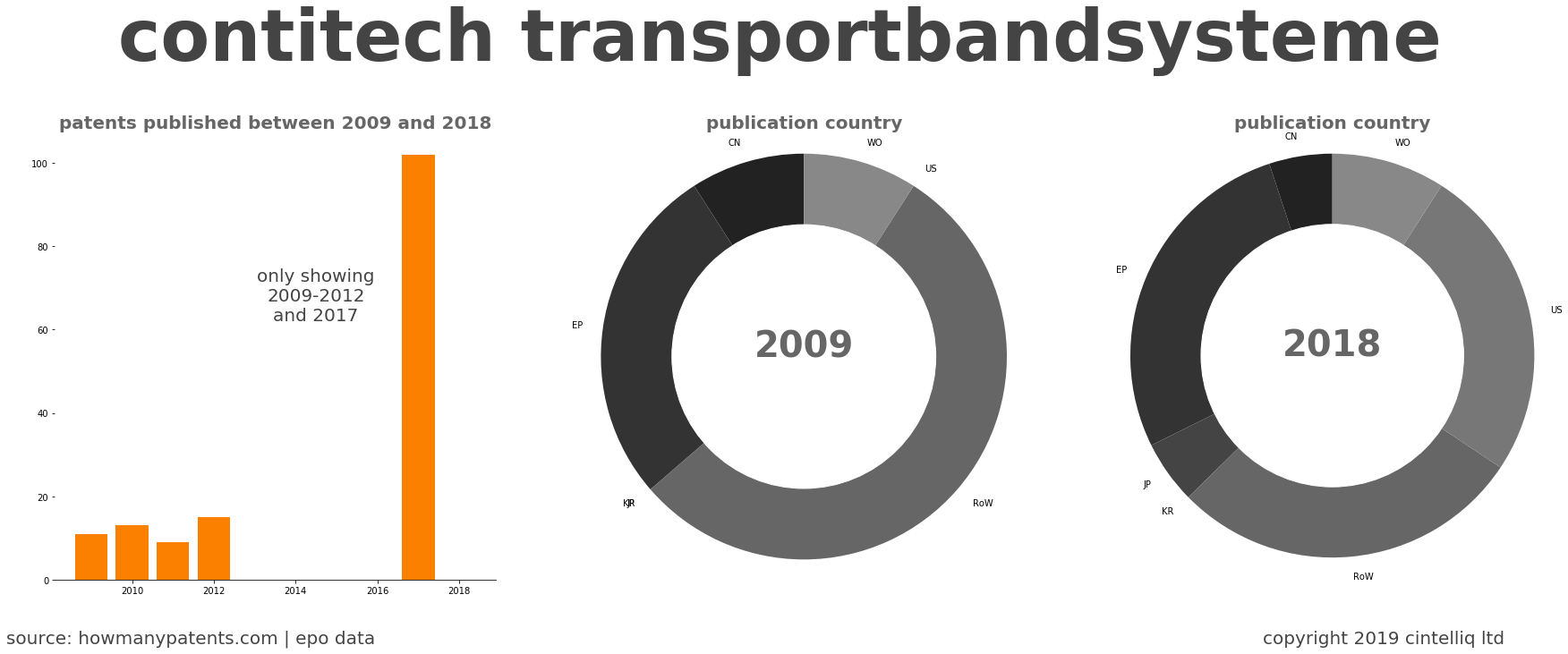 summary of patents for Contitech Transportbandsysteme