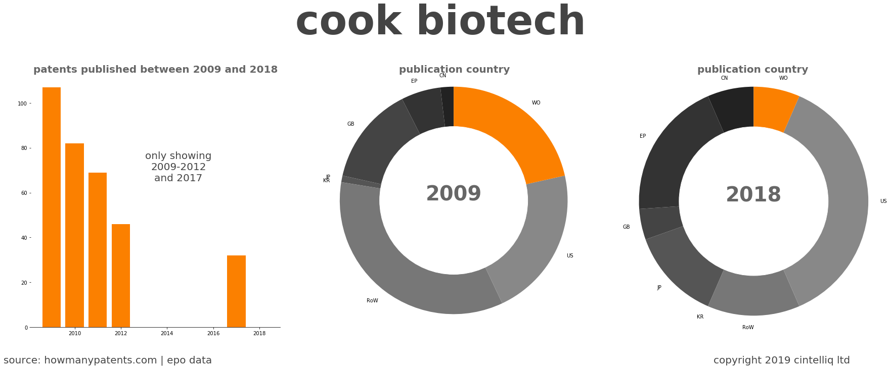 summary of patents for Cook Biotech