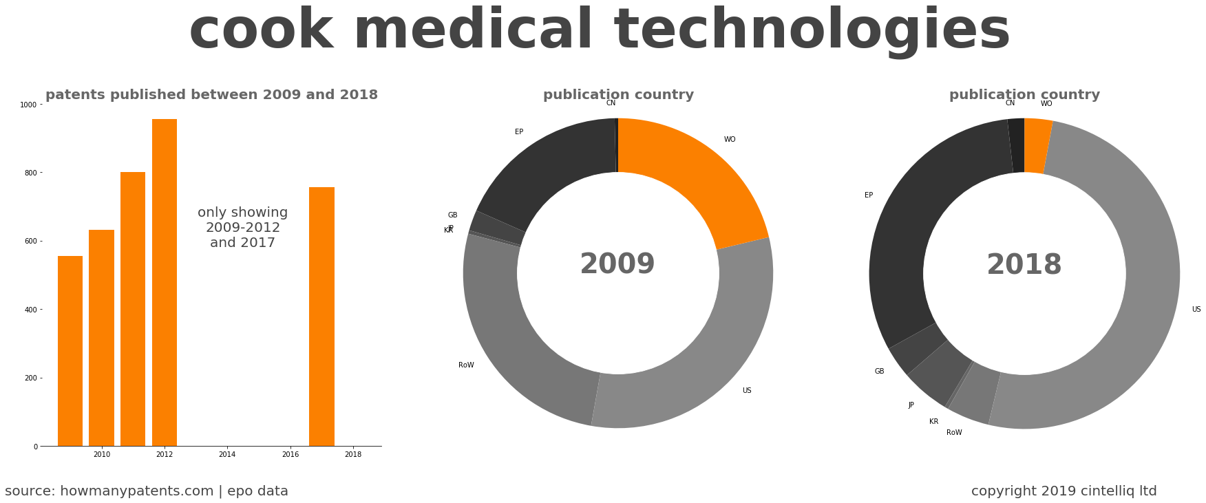 summary of patents for Cook Medical Technologies