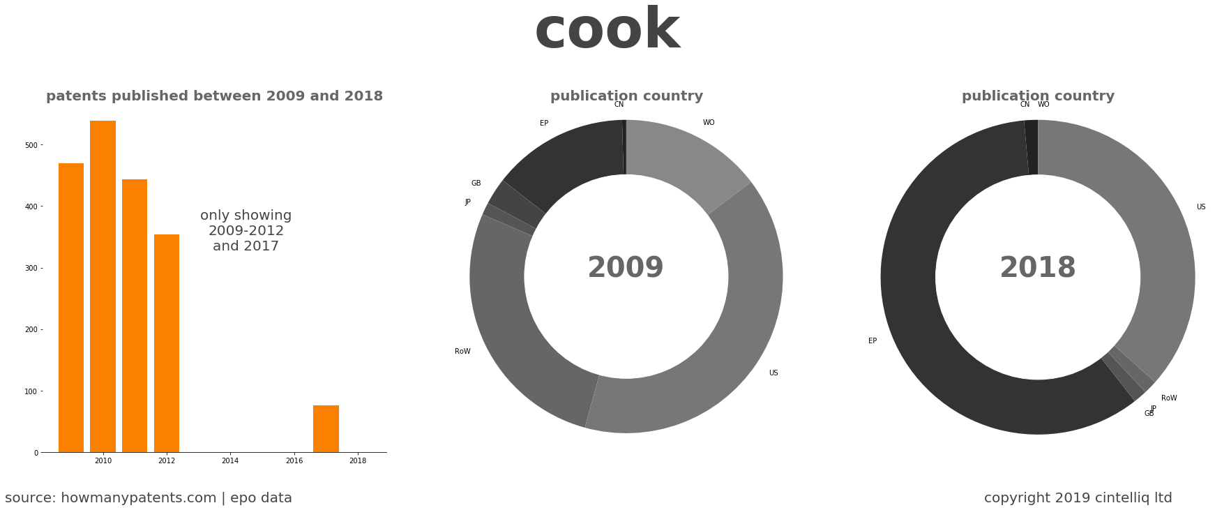 summary of patents for Cook