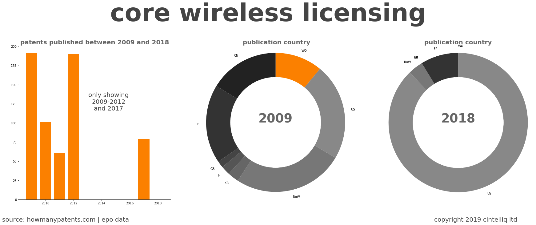 summary of patents for Core Wireless Licensing