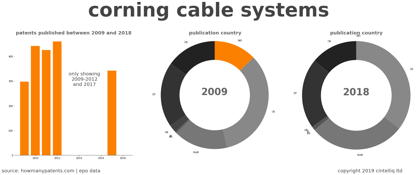 summary of patents for Corning Cable Systems