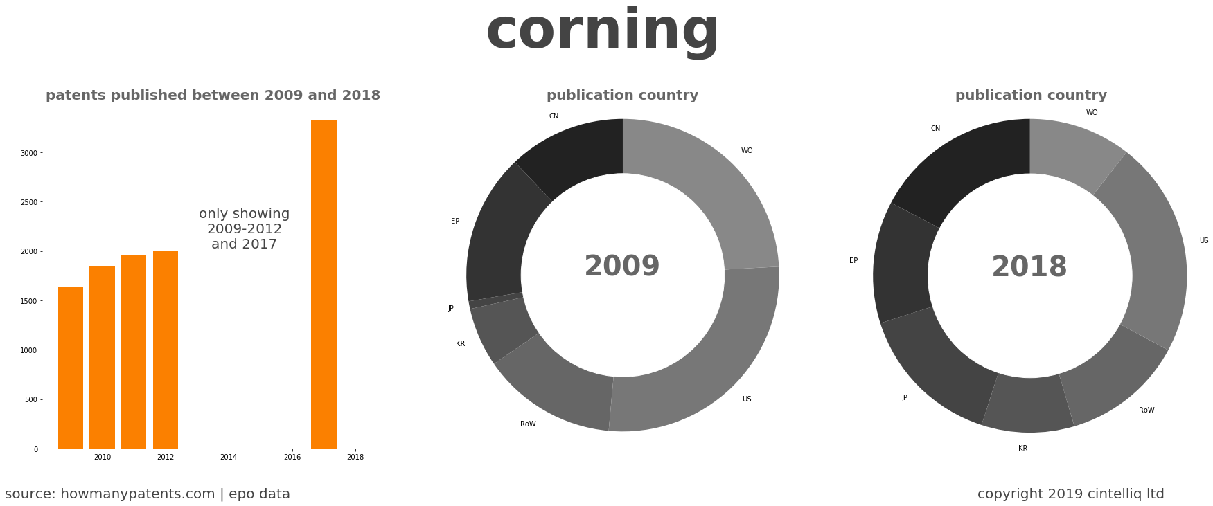 summary of patents for Corning