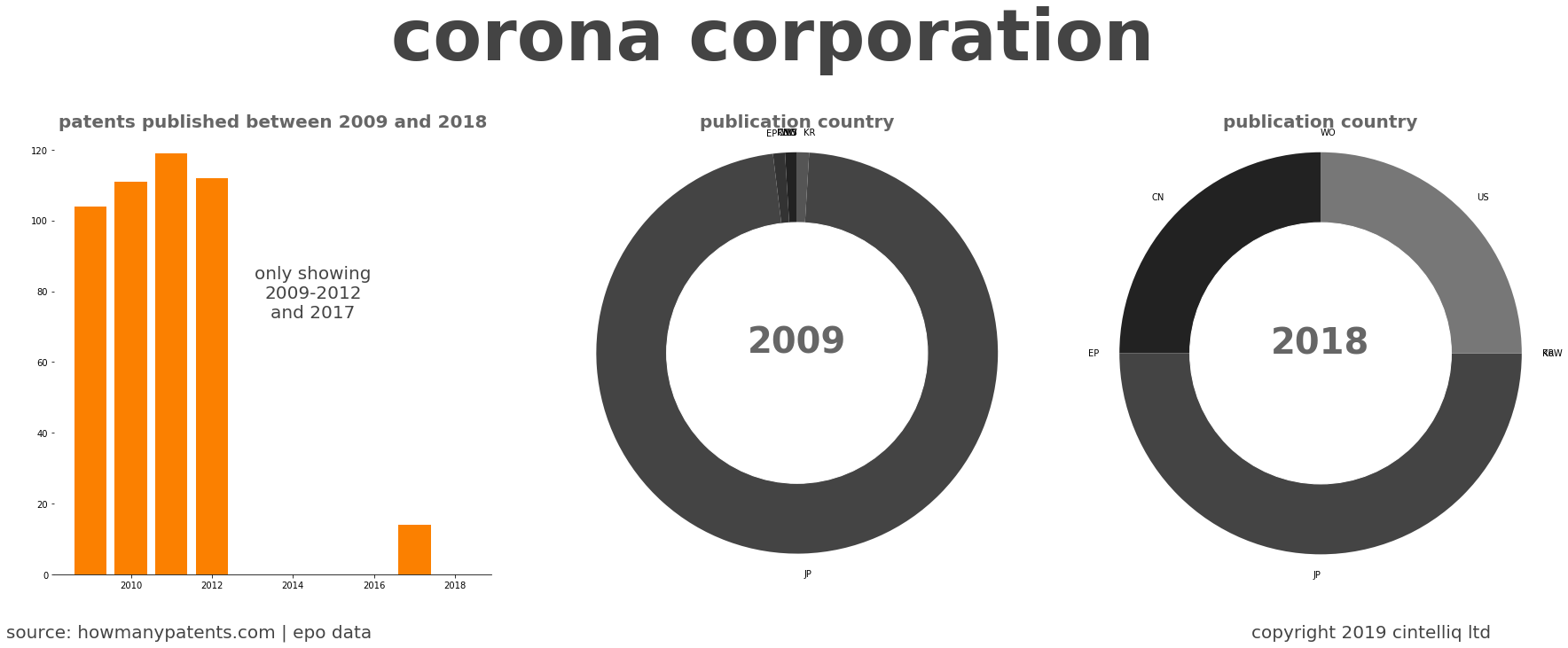 summary of patents for Corona Corporation