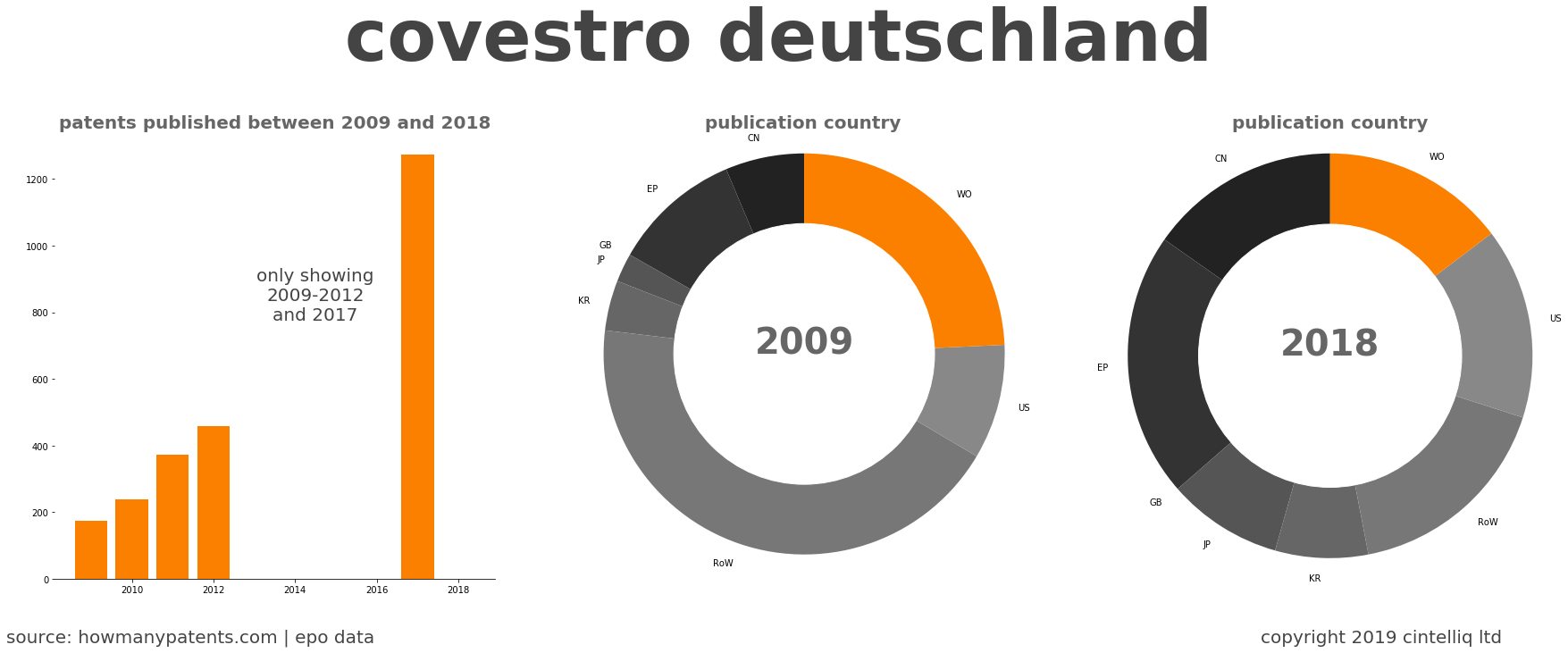 summary of patents for Covestro Deutschland