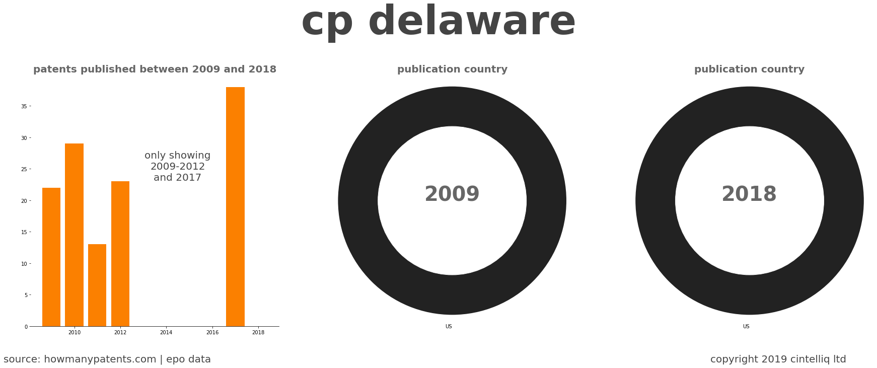 summary of patents for Cp Delaware