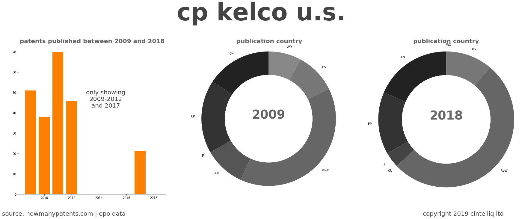 summary of patents for Cp Kelco U.S.