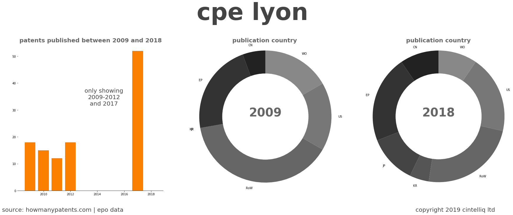 summary of patents for Cpe Lyon 