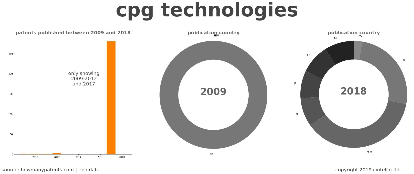summary of patents for Cpg Technologies
