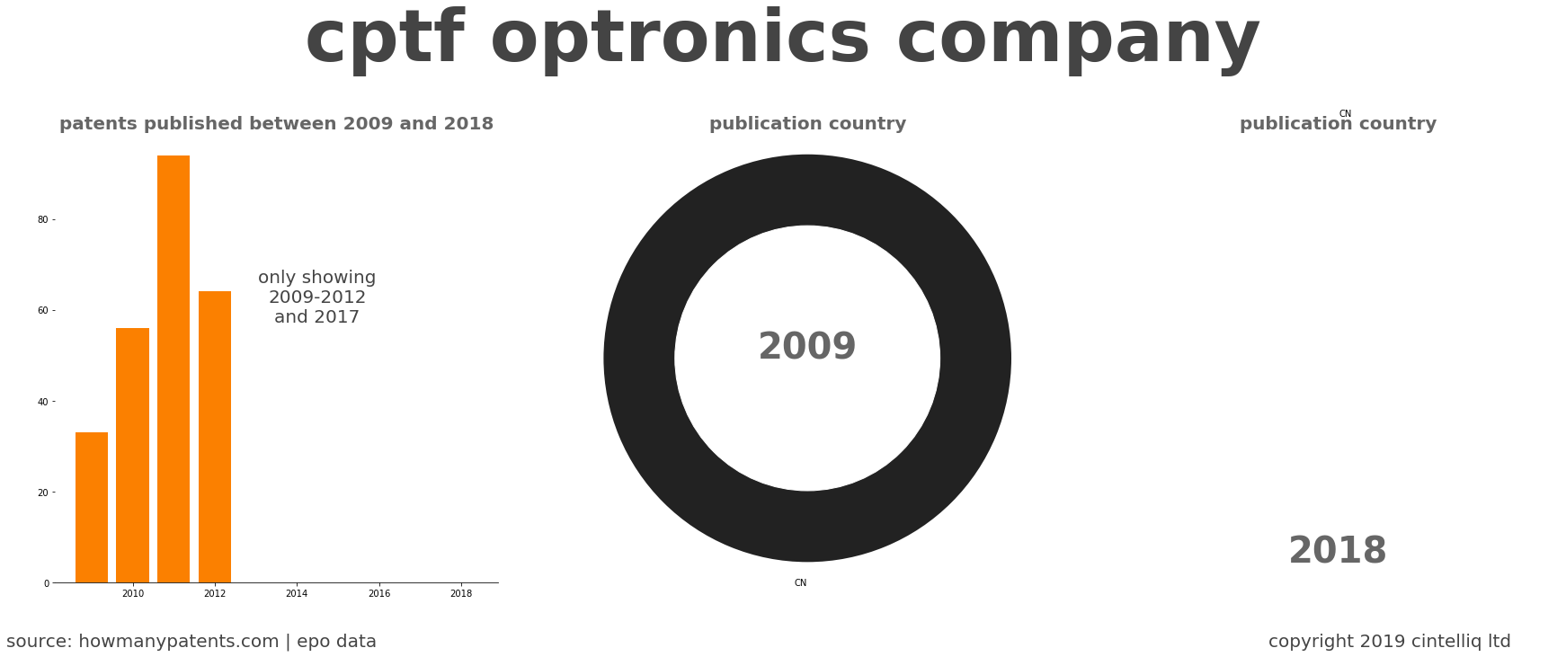 summary of patents for Cptf Optronics Company
