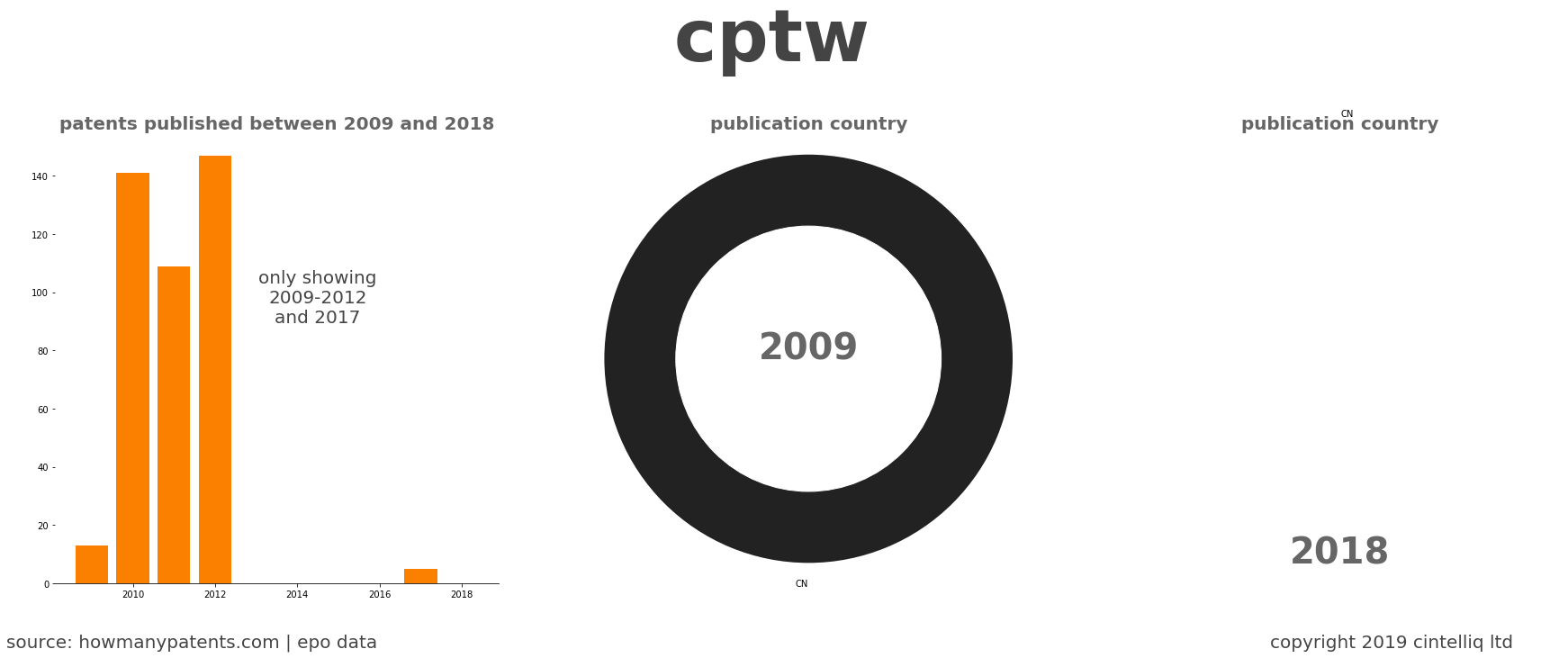 summary of patents for Cptw 