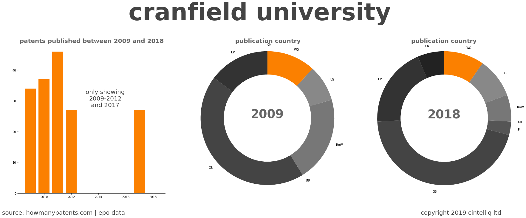 summary of patents for Cranfield University
