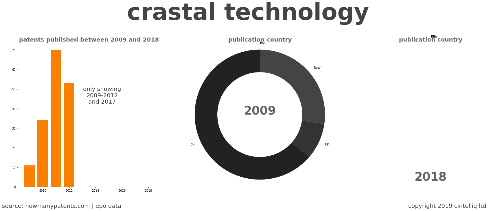 summary of patents for Crastal Technology 