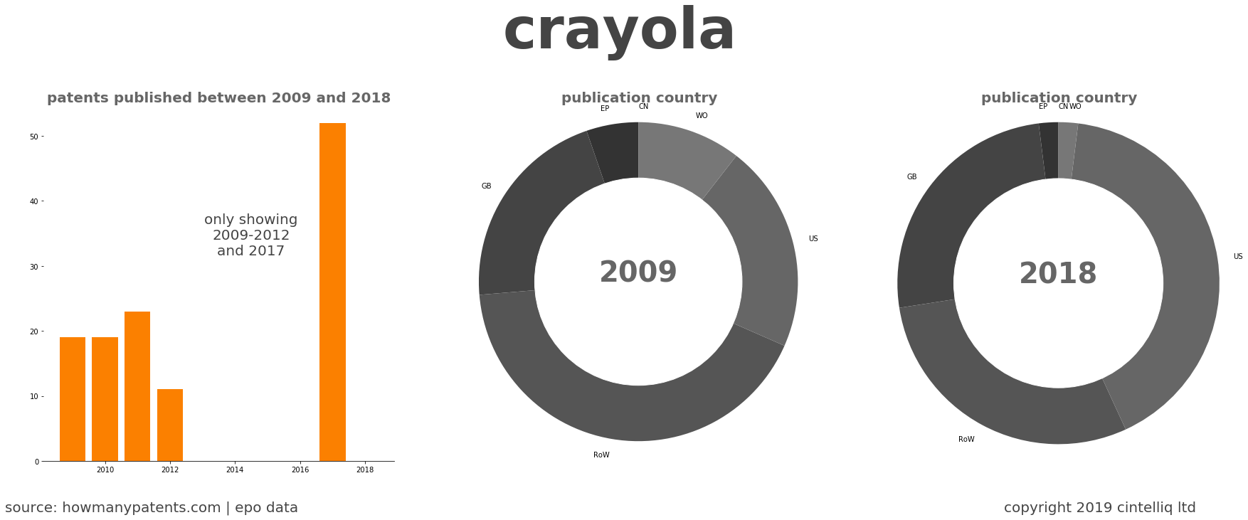 summary of patents for Crayola