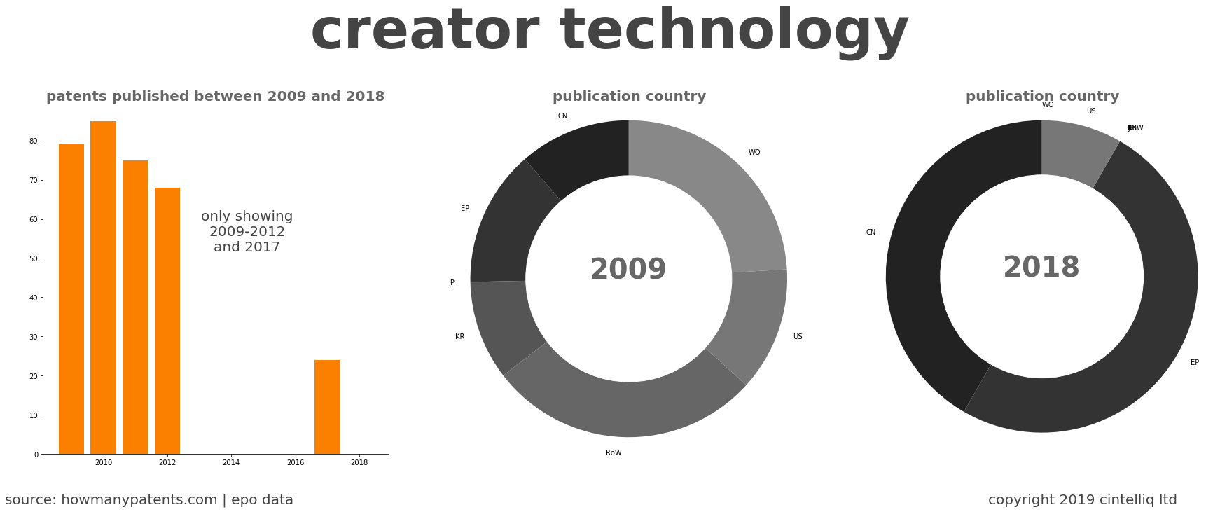 summary of patents for Creator Technology