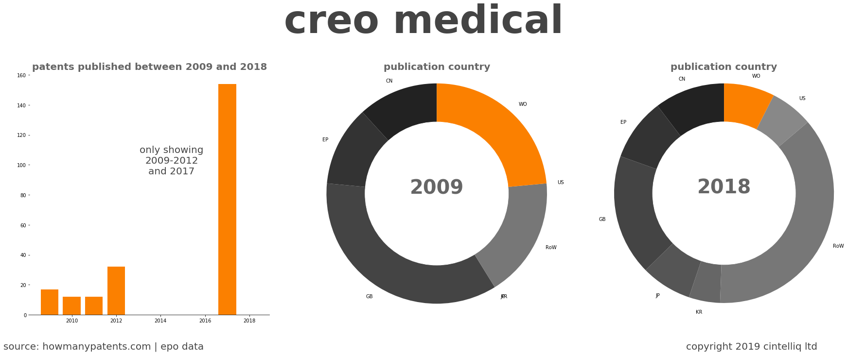 summary of patents for Creo Medical
