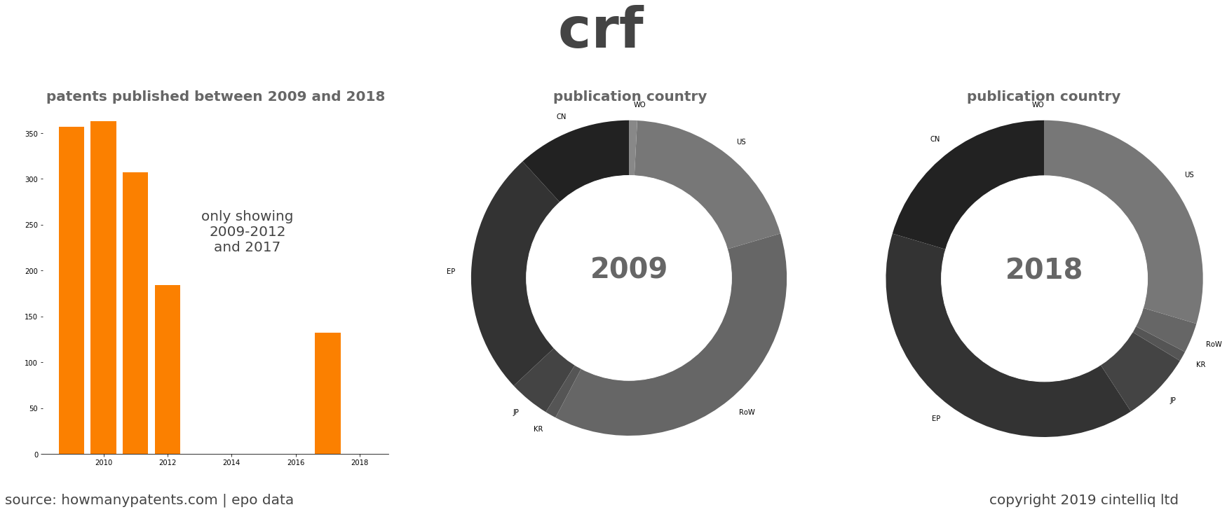 summary of patents for Crf 