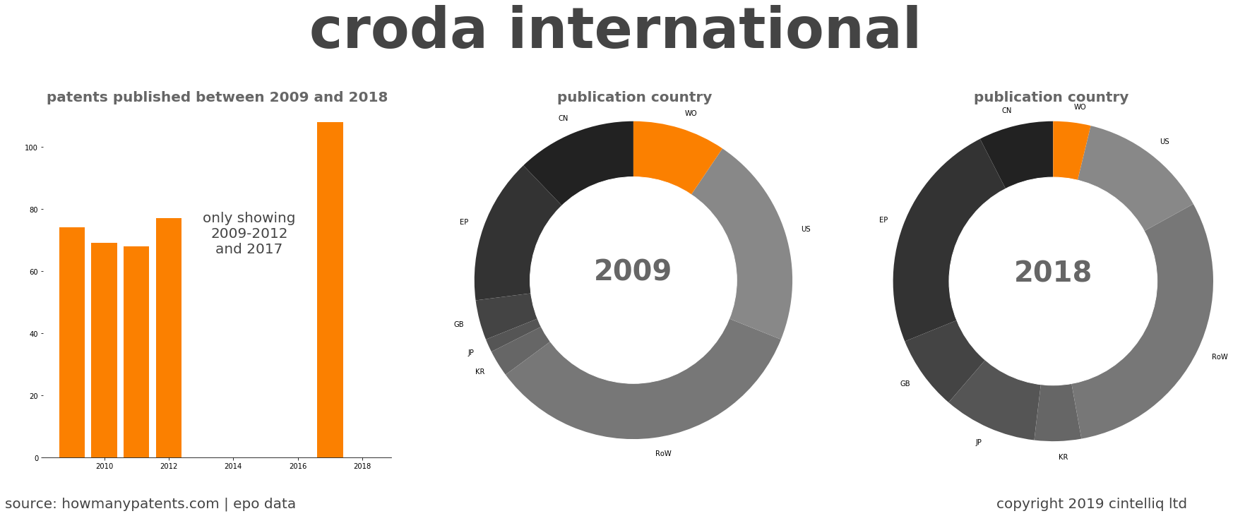 summary of patents for Croda International