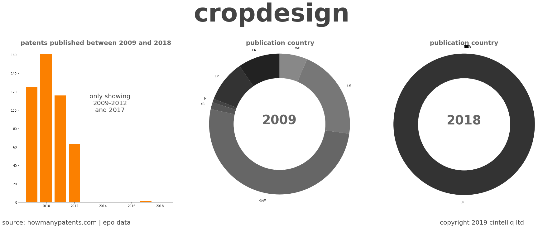 summary of patents for Cropdesign