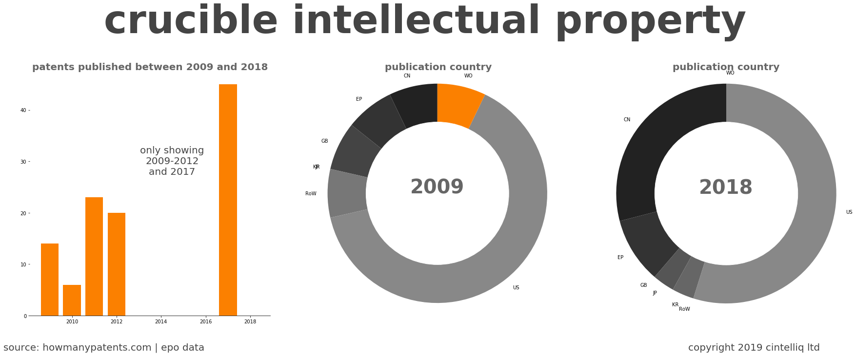summary of patents for Crucible Intellectual Property