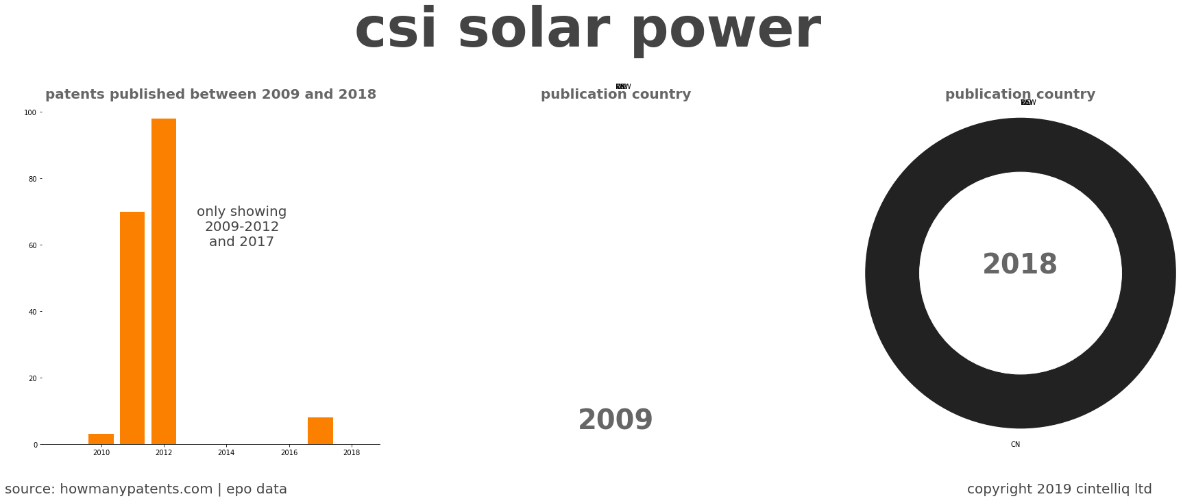 summary of patents for Csi Solar Power 