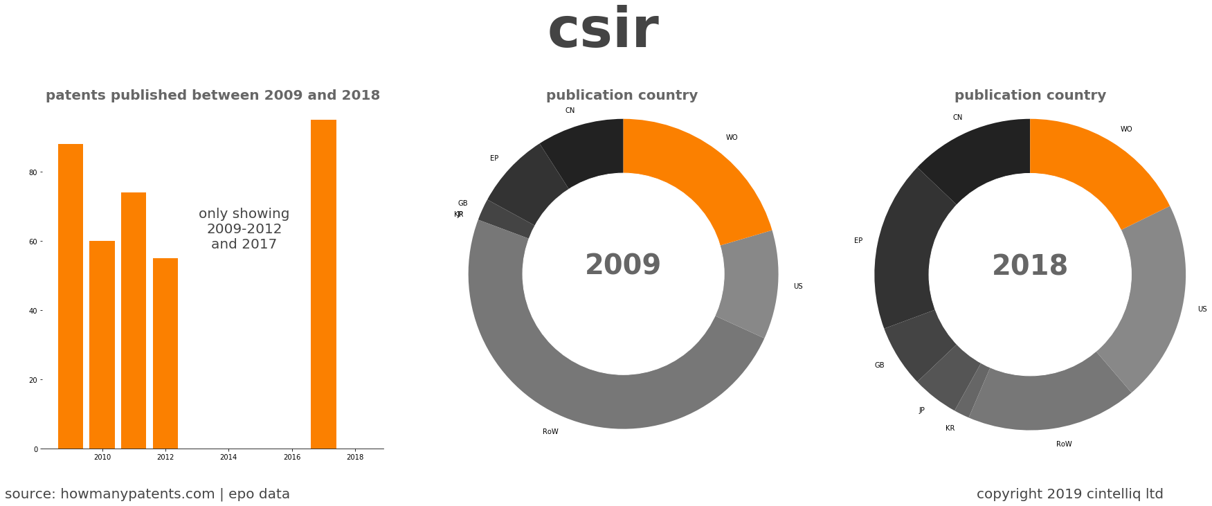 summary of patents for Csir