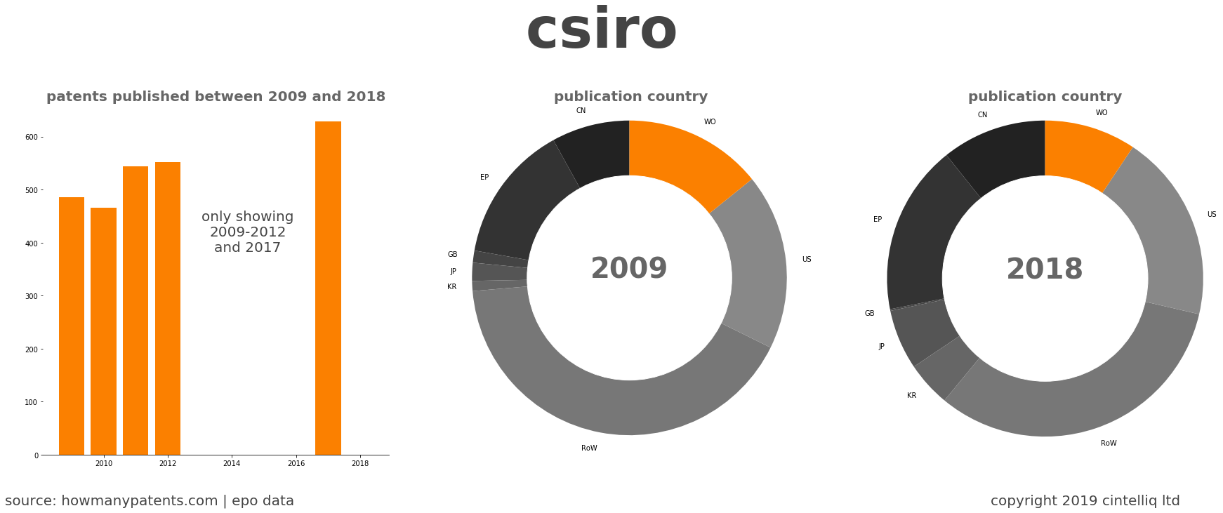 summary of patents for Csiro 
