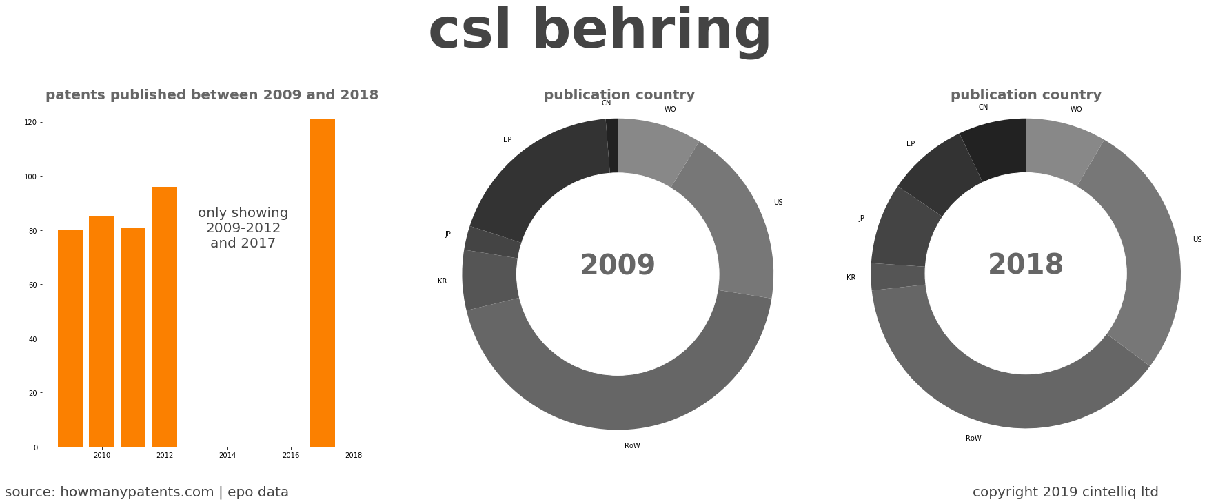 summary of patents for Csl Behring