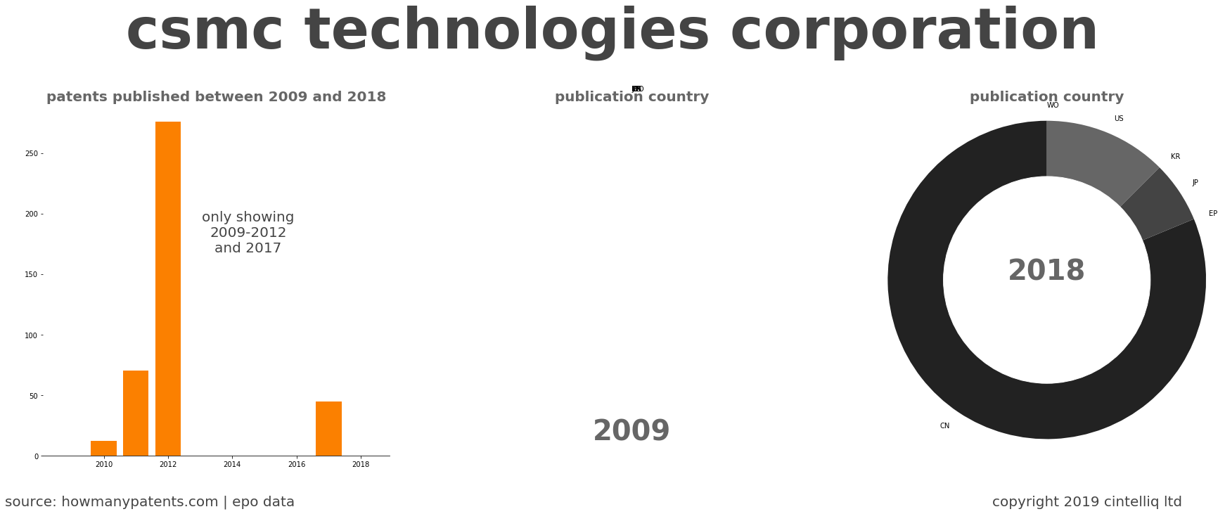 summary of patents for Csmc Technologies Corporation
