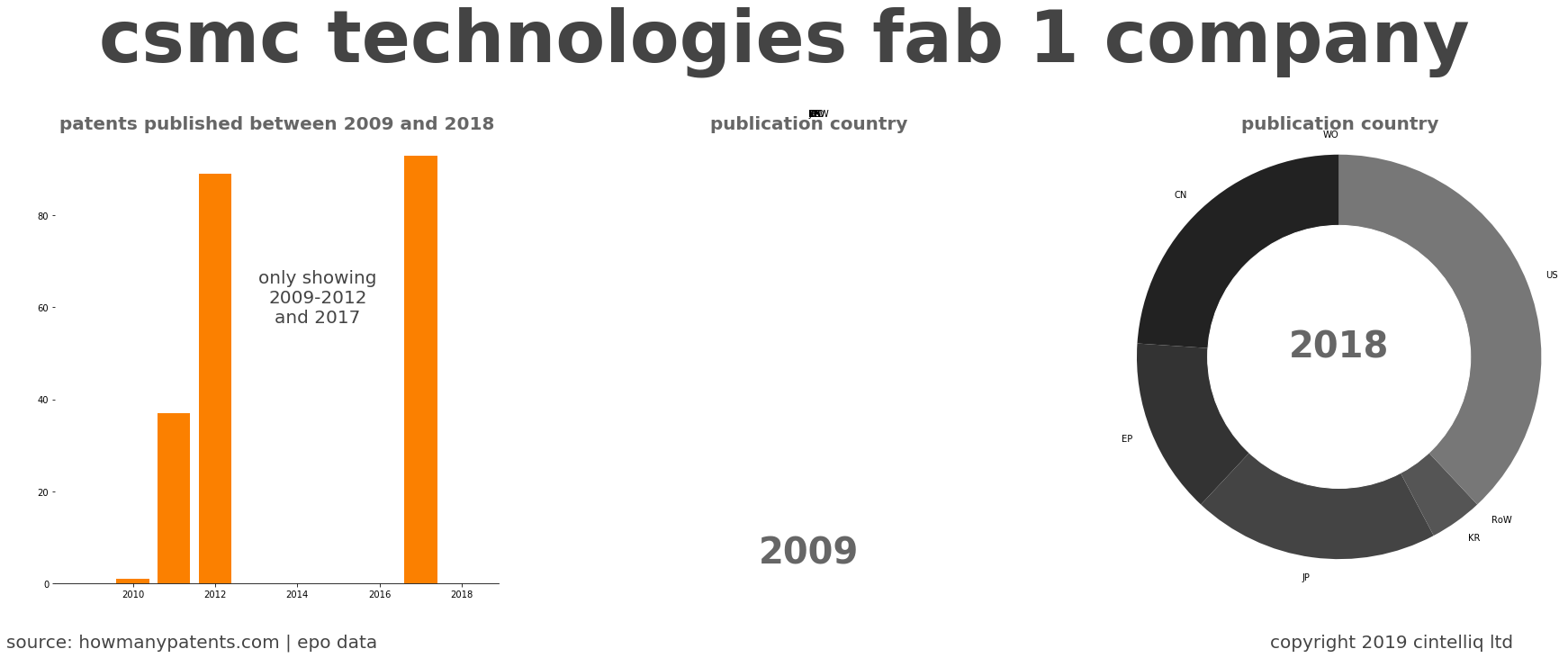 summary of patents for Csmc Technologies Fab 1 Company