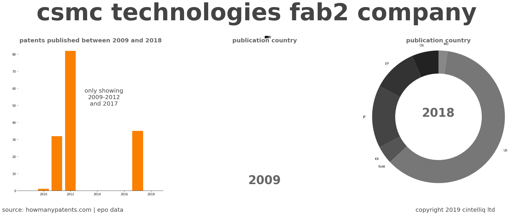summary of patents for Csmc Technologies Fab2 Company