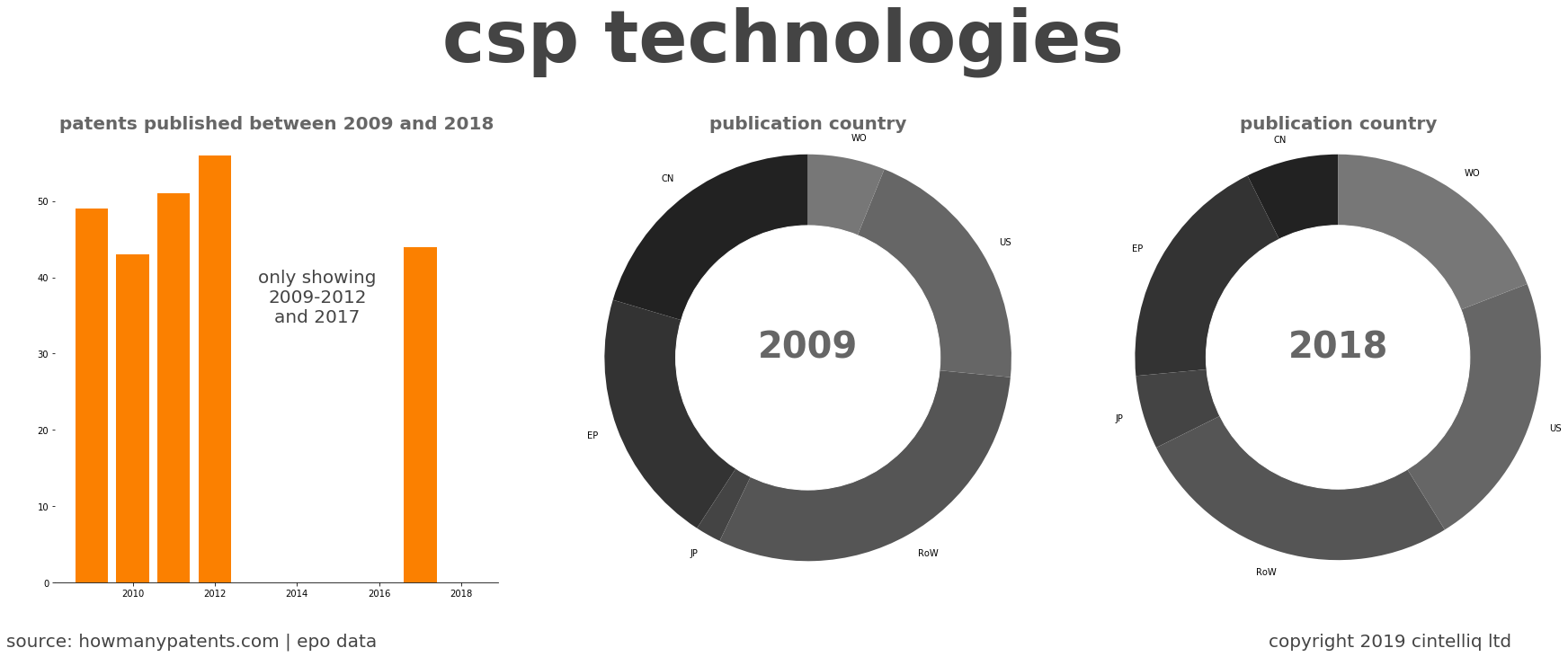 summary of patents for Csp Technologies