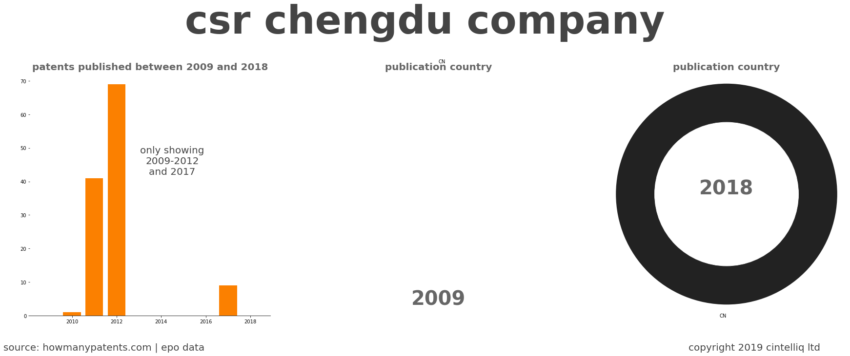summary of patents for Csr Chengdu Company