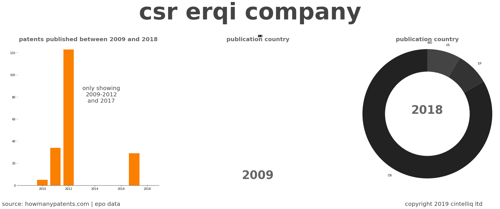 summary of patents for Csr Erqi Company