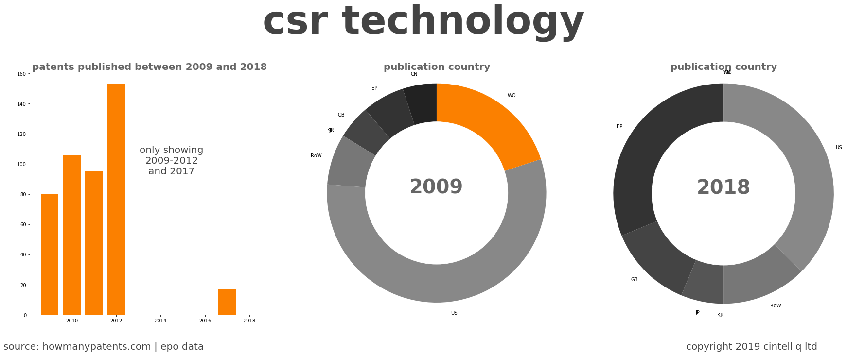 summary of patents for Csr Technology