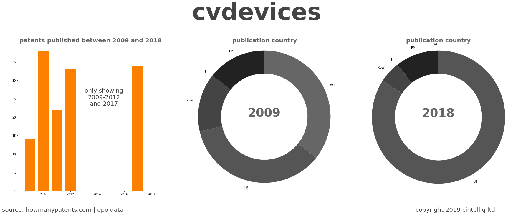 summary of patents for Cvdevices