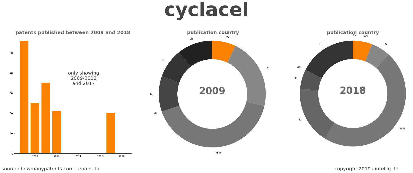 summary of patents for Cyclacel