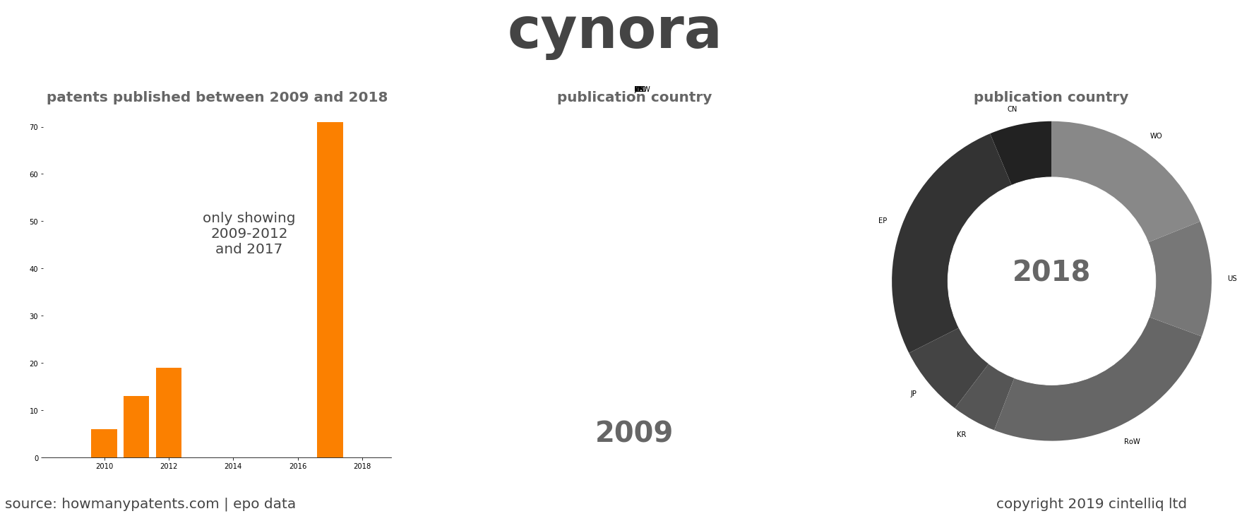 summary of patents for Cynora