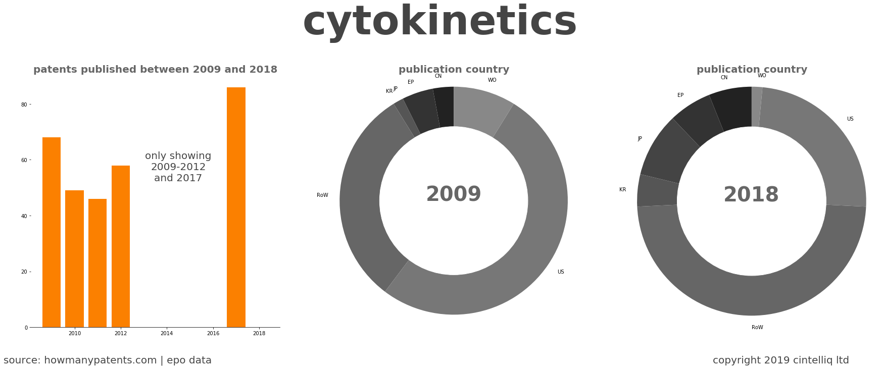 summary of patents for Cytokinetics