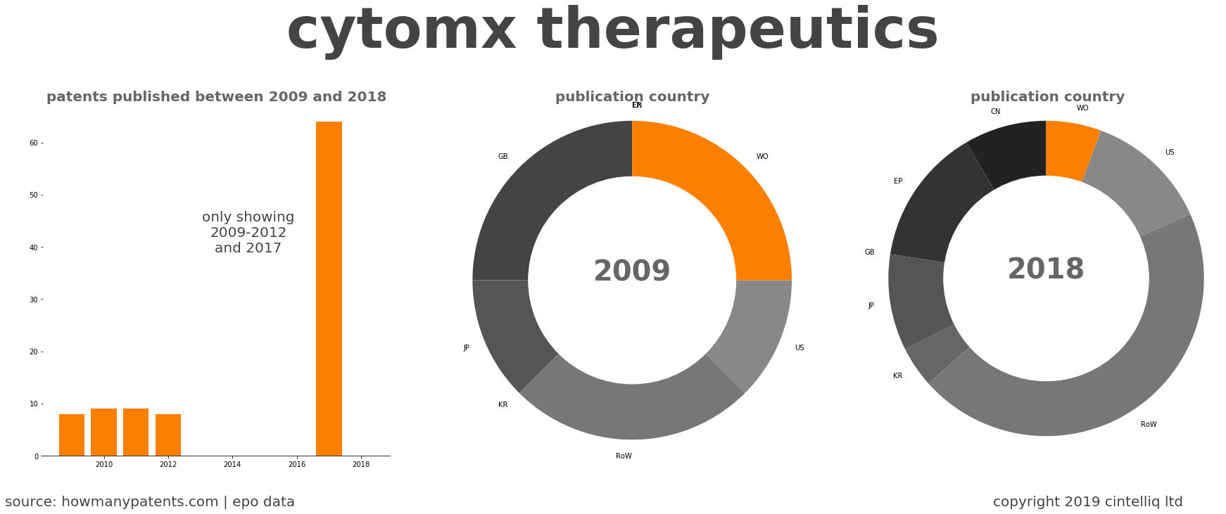 summary of patents for Cytomx Therapeutics