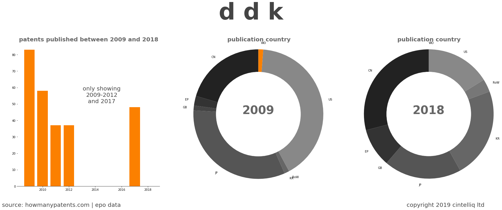 summary of patents for D D K