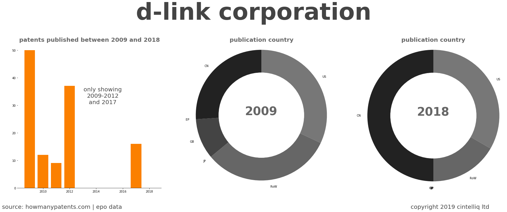 summary of patents for D-Link Corporation